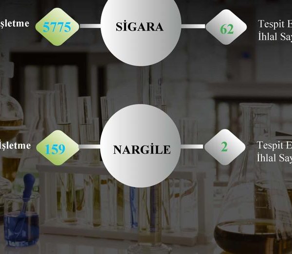 Aydın’da 6 bin iş yerinde tütün denetimi gerçekleştirildi