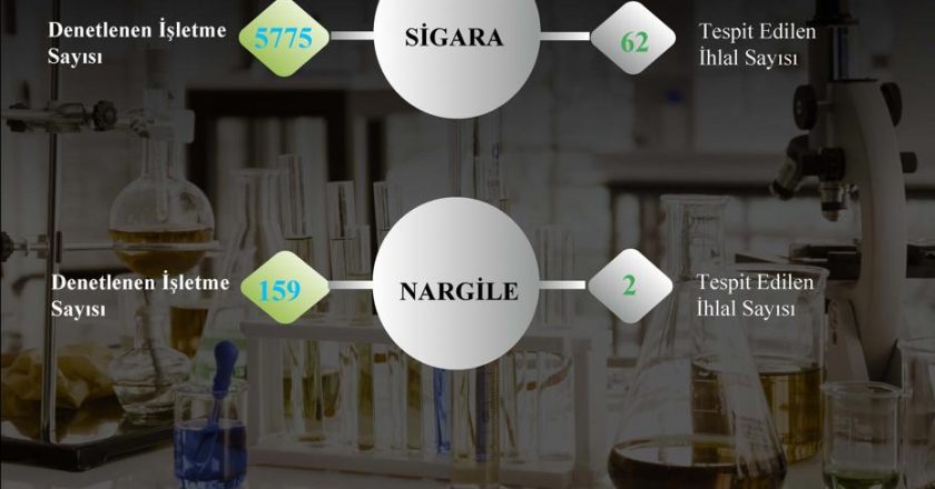 Aydın’da 6 bin iş yerinde tütün denetimi gerçekleştirildi